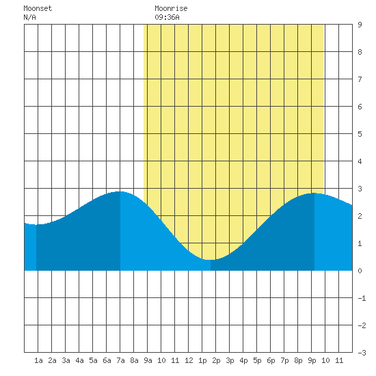 Umnak Island tide chart for Saturday, April 2, 2022