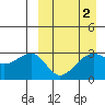 Umnak Island tide chart for Saturday, April 2, 2022