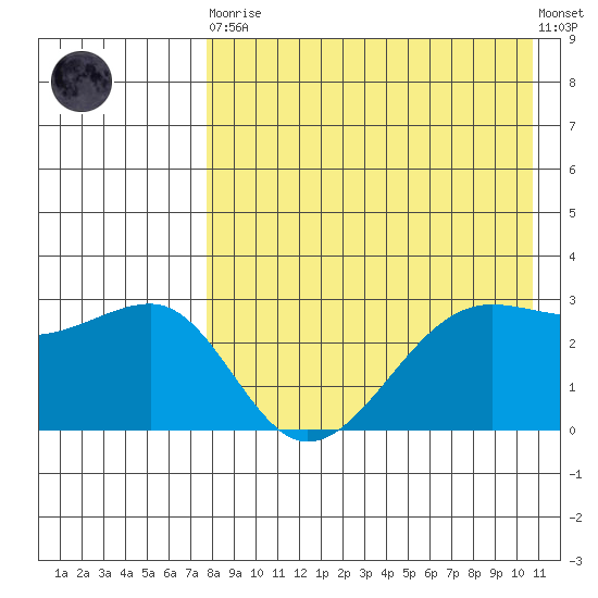 Umnak Island tide chart for Saturday, April 30, 2022
