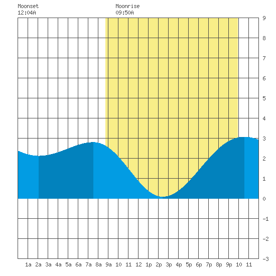 Umnak Island tide chart for Sunday, April 3, 2022