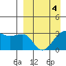 Umnak Island tide chart for Monday, April 4, 2022