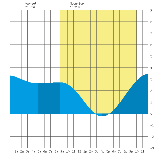 Umnak Island tide chart for Tuesday, April 5, 2022
