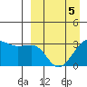 Umnak Island tide chart for Tuesday, April 5, 2022