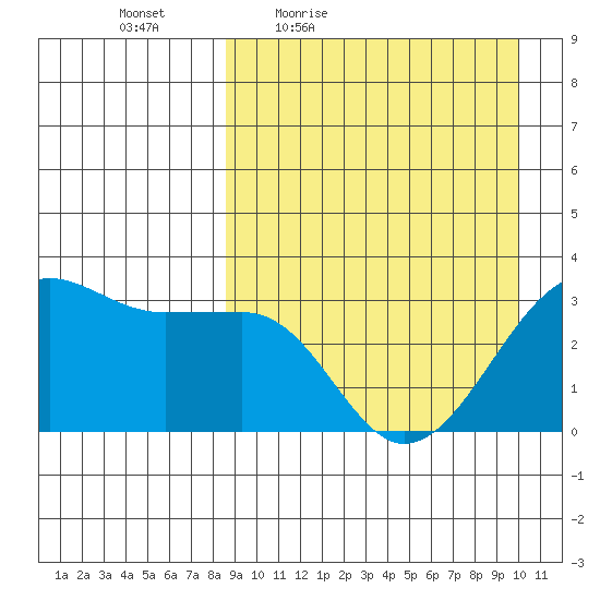 Umnak Island tide chart for Wednesday, April 6, 2022