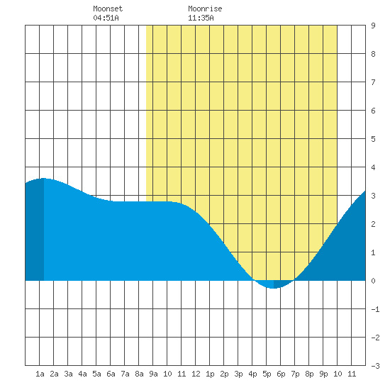 Umnak Island tide chart for Thursday, April 7, 2022