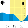 Umnak Island tide chart for Friday, April 8, 2022