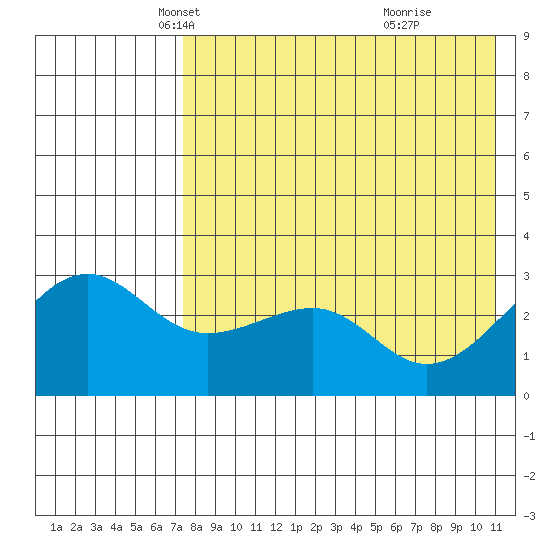 Umnak Island tide chart for Wednesday, May 11, 2022