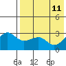 Umnak Island tide chart for Wednesday, May 11, 2022