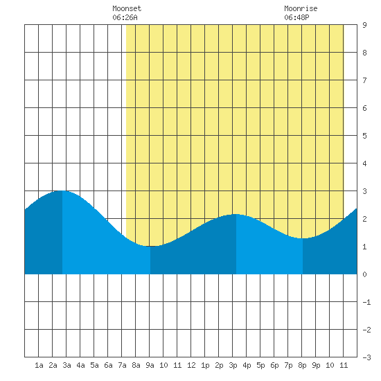 Umnak Island tide chart for Thursday, May 12, 2022