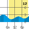 Umnak Island tide chart for Thursday, May 12, 2022