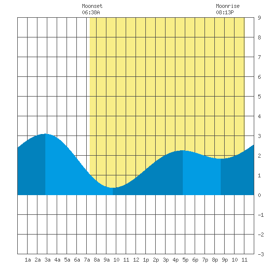 Umnak Island tide chart for Friday, May 13, 2022