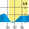 Umnak Island tide chart for Saturday, May 14, 2022