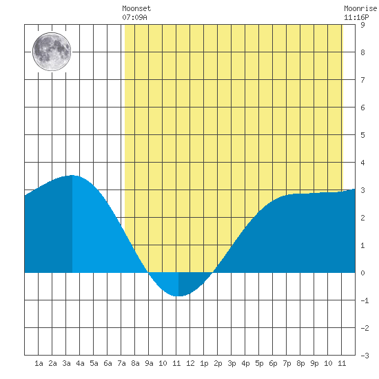 Umnak Island tide chart for Sunday, May 15, 2022