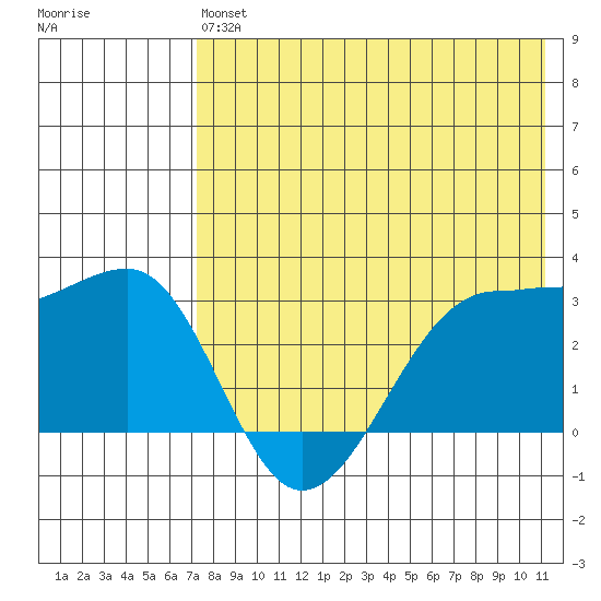 Umnak Island tide chart for Monday, May 16, 2022