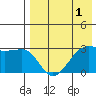 Umnak Island tide chart for Sunday, May 1, 2022