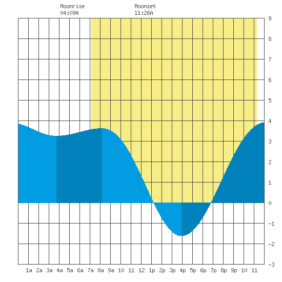 Umnak Island tide chart for Friday, May 20, 2022