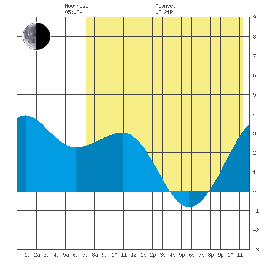 Umnak Island tide chart for Sunday, May 22, 2022