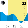 Umnak Island tide chart for Sunday, May 22, 2022