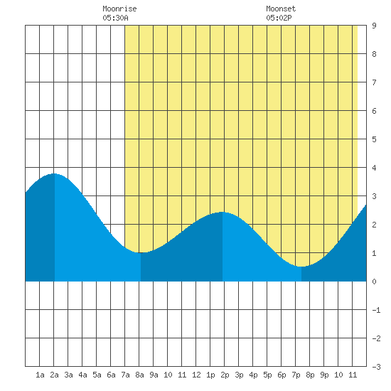 Umnak Island tide chart for Tuesday, May 24, 2022