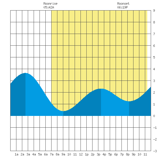 Umnak Island tide chart for Wednesday, May 25, 2022