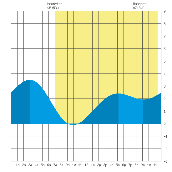 Umnak Island tide chart for Thursday, May 26, 2022