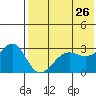 Umnak Island tide chart for Thursday, May 26, 2022