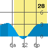 Umnak Island tide chart for Saturday, May 28, 2022