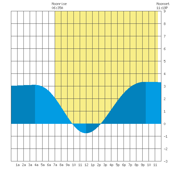 Umnak Island tide chart for Sunday, May 29, 2022