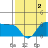 Umnak Island tide chart for Monday, May 2, 2022