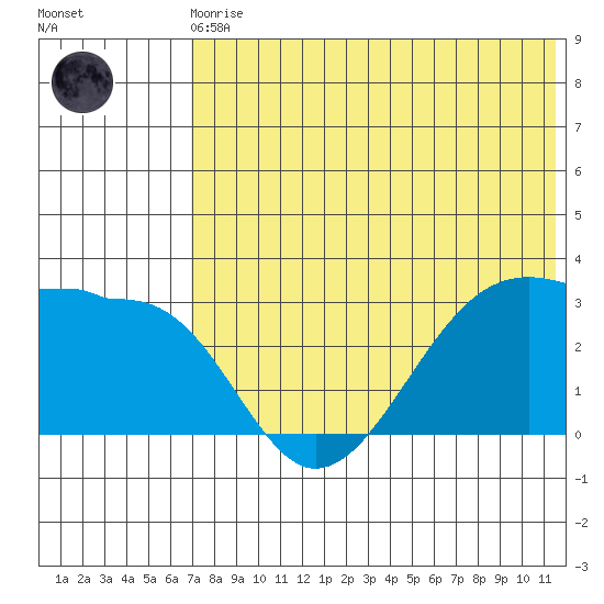 Umnak Island tide chart for Monday, May 30, 2022