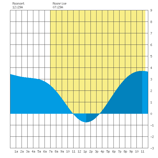 Umnak Island tide chart for Tuesday, May 31, 2022