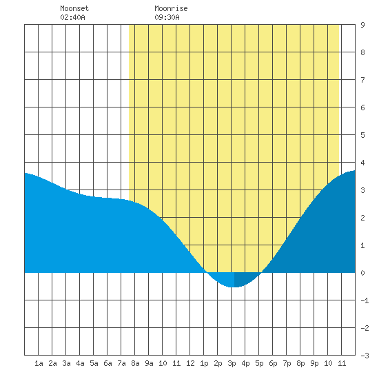Umnak Island tide chart for Wednesday, May 4, 2022
