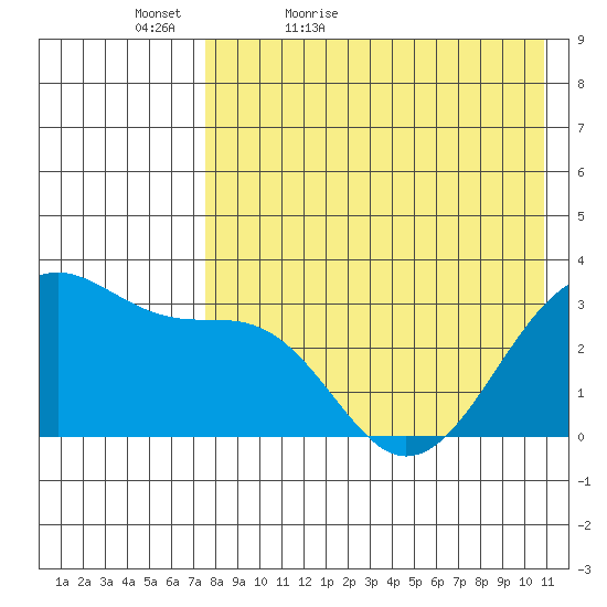 Umnak Island tide chart for Friday, May 6, 2022