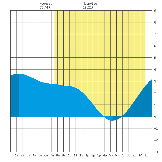 Umnak Island tide chart for Saturday, May 7, 2022