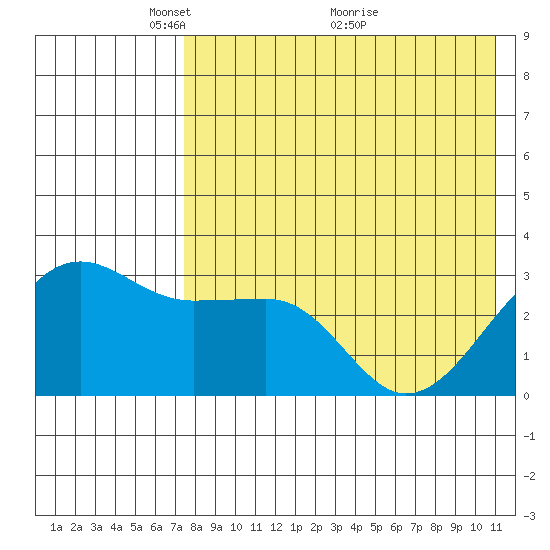 Umnak Island tide chart for Monday, May 9, 2022