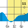 Umnak Island tide chart for Saturday, June 11, 2022