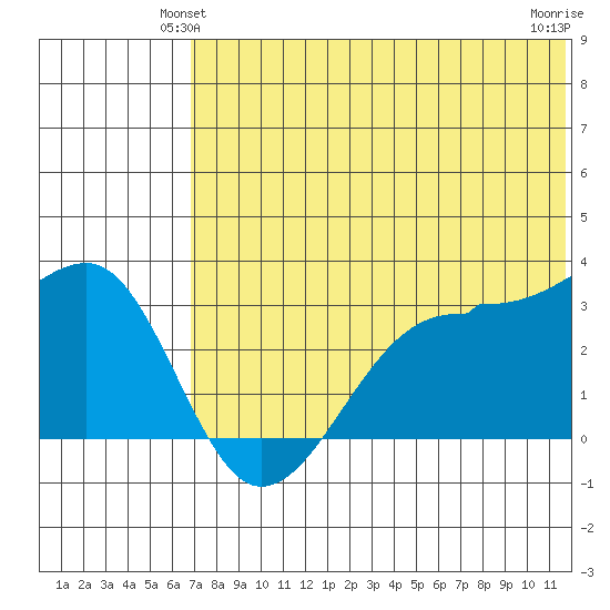 Umnak Island tide chart for Sunday, June 12, 2022