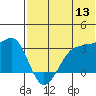 Umnak Island tide chart for Monday, June 13, 2022