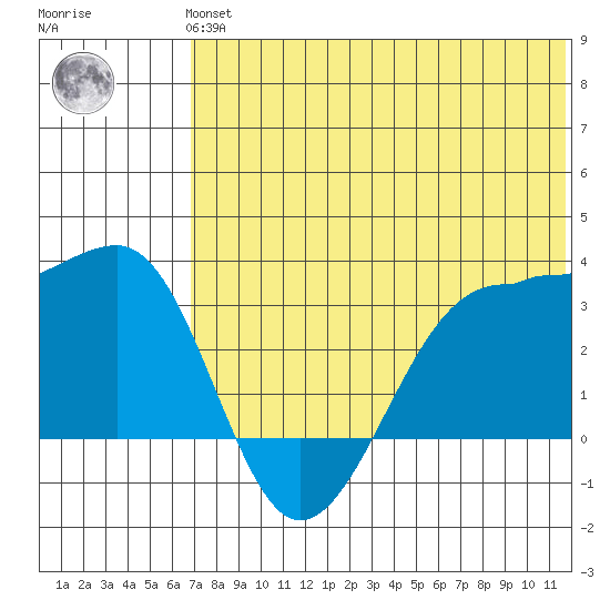 Umnak Island tide chart for Tuesday, June 14, 2022
