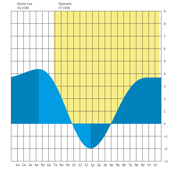 Umnak Island tide chart for Wednesday, June 15, 2022