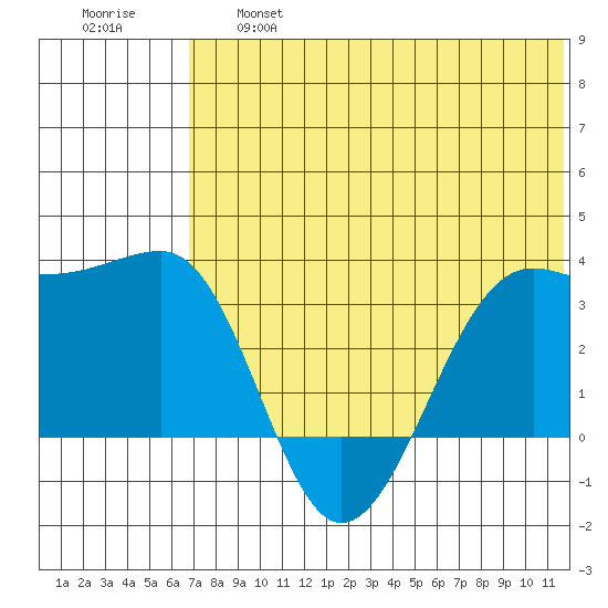 Umnak Island tide chart for Thursday, June 16, 2022