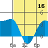 Umnak Island tide chart for Thursday, June 16, 2022