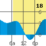 Umnak Island tide chart for Saturday, June 18, 2022