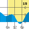 Umnak Island tide chart for Sunday, June 19, 2022