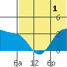 Umnak Island tide chart for Wednesday, June 1, 2022