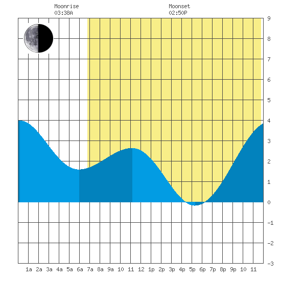 Umnak Island tide chart for Monday, June 20, 2022