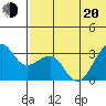 Umnak Island tide chart for Monday, June 20, 2022