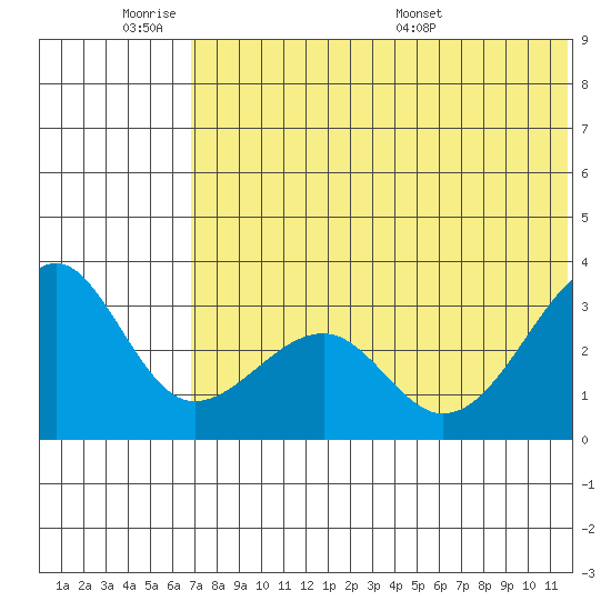 Umnak Island tide chart for Tuesday, June 21, 2022