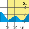 Umnak Island tide chart for Tuesday, June 21, 2022