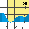 Umnak Island tide chart for Thursday, June 23, 2022